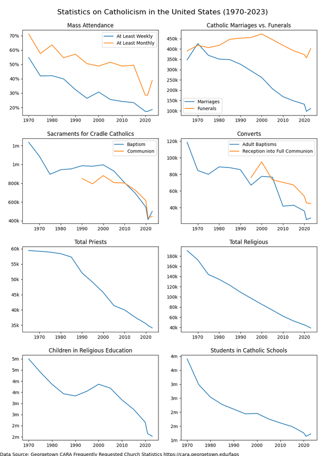 r/Catholicism - Visualization of Church Statistics in the US (1970-2023)