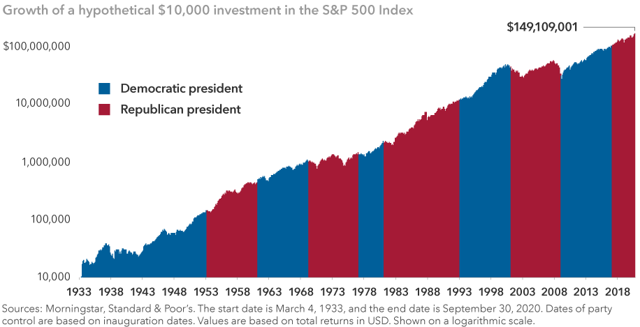 Stocks have trended higher regardless of which party occupies the White House