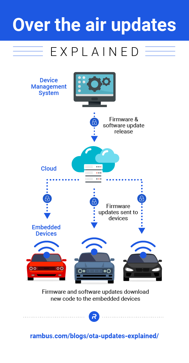 What is OTA in automotive? Over the air updates explained. - Rambus