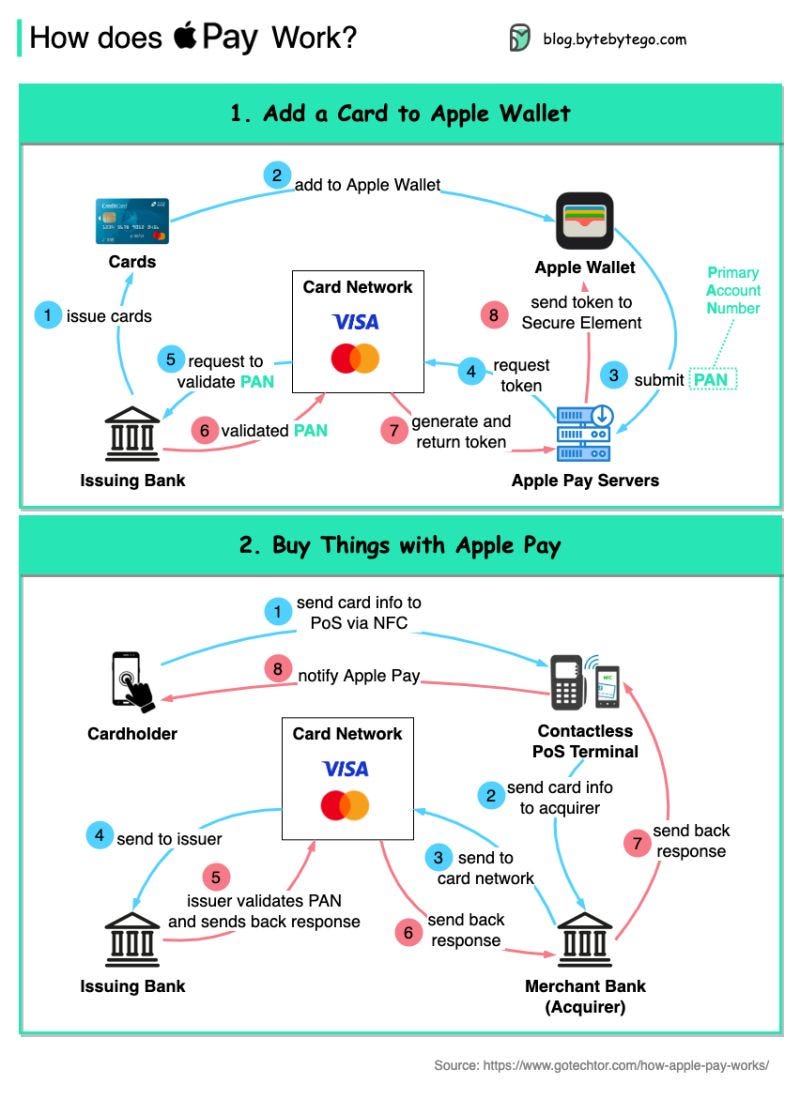 Hua Li on LinkedIn: #systemdesign #payments #fintech #applepay #nfc  #contactless | 53 comments