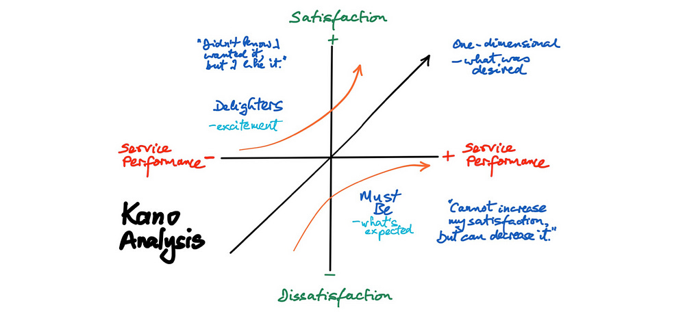 Image of the Kano Model’s 2 X and Y axis, and classifications from “Work Smarter Together”