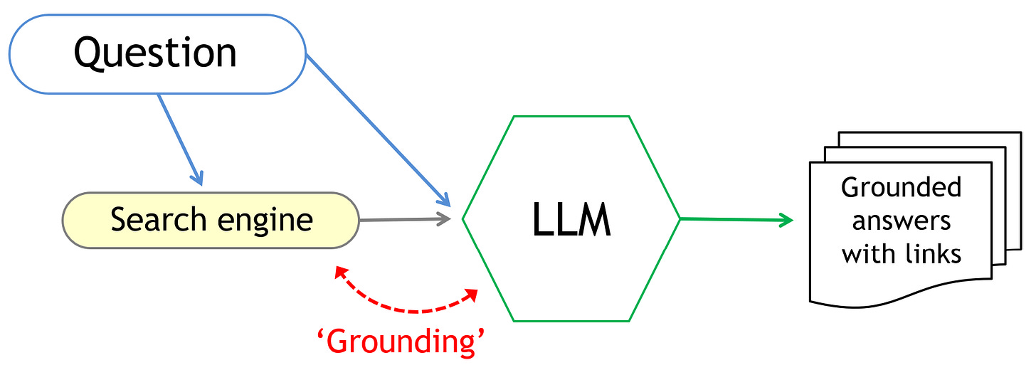 My recreation of Google’s diagram of its ‘grounding’ process for generating AI Overviews.