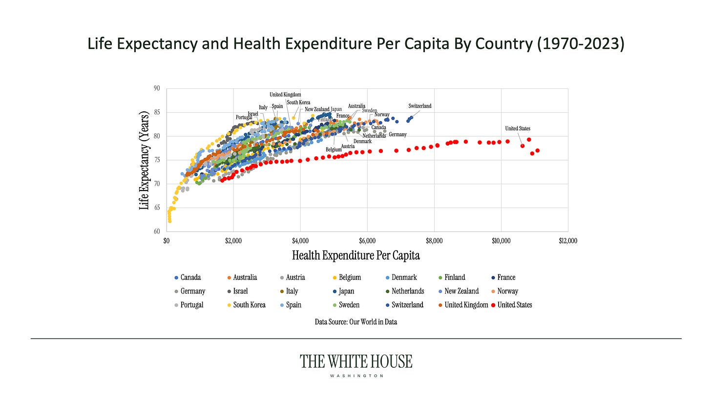 MAHA Chart Life Expectancy and Health Expenditure Per Capita By Country (1970-2023)