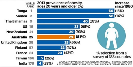 obesity-rankings-2013