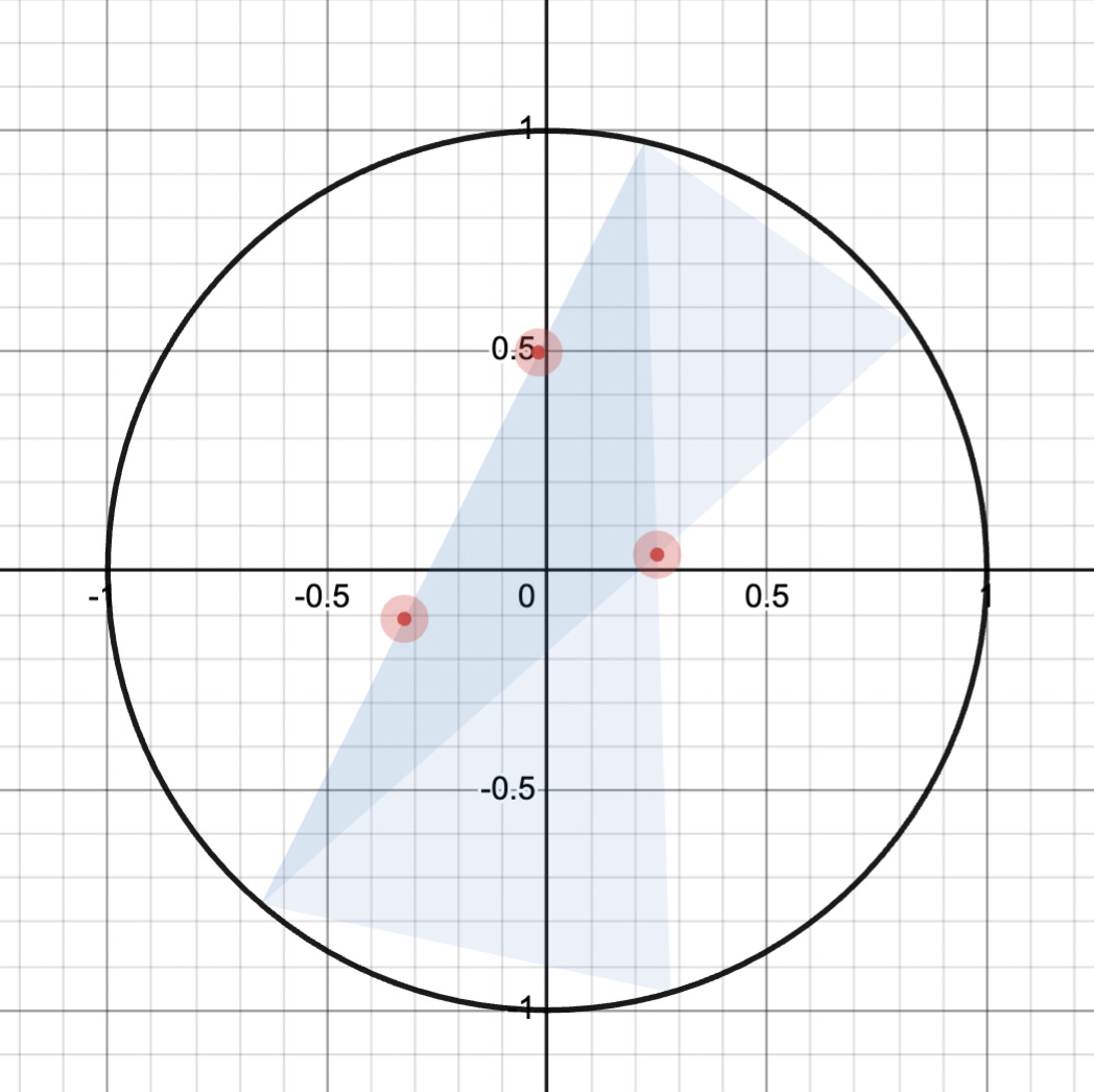 Three obstacles in the unit circle are colored red. Two internal triangles with the same base that touches two obstacles are shown.