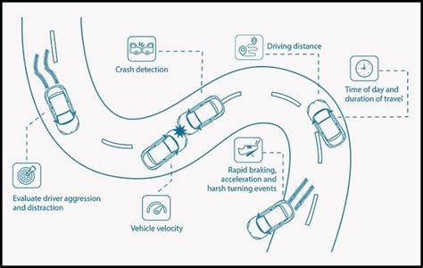 Contextual-aware driving behaviour: What is it? - IoT global network