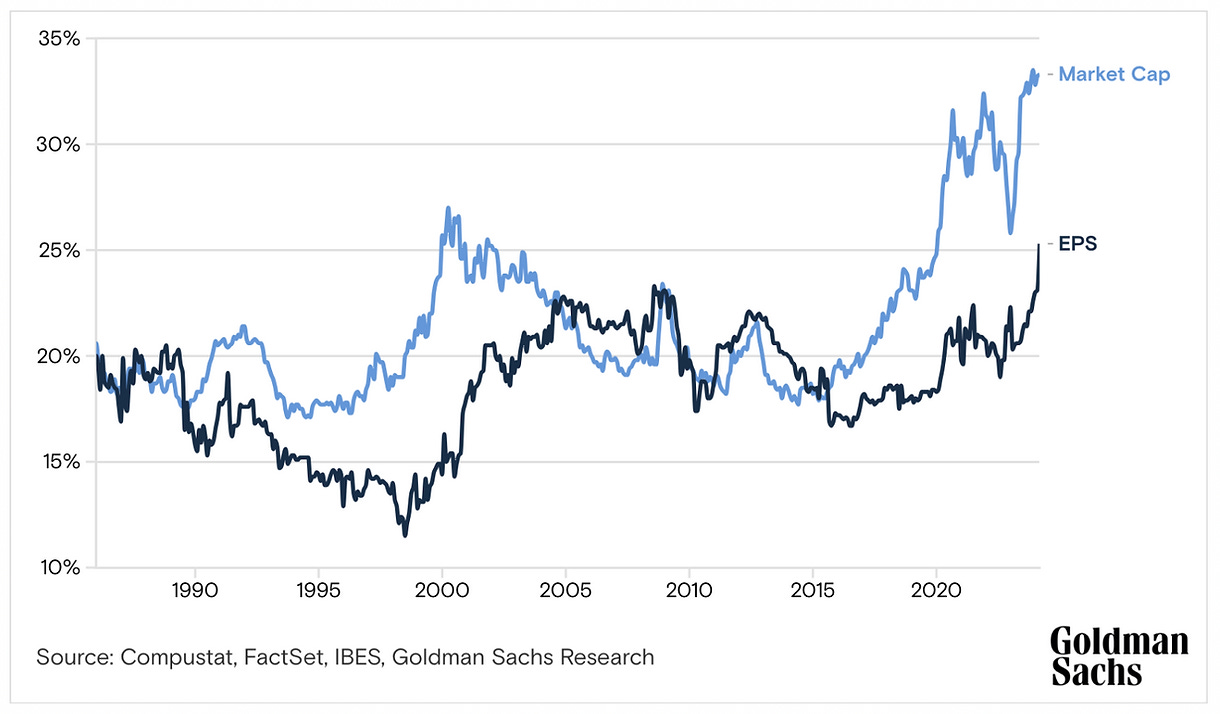 Konzentration im S&P 500