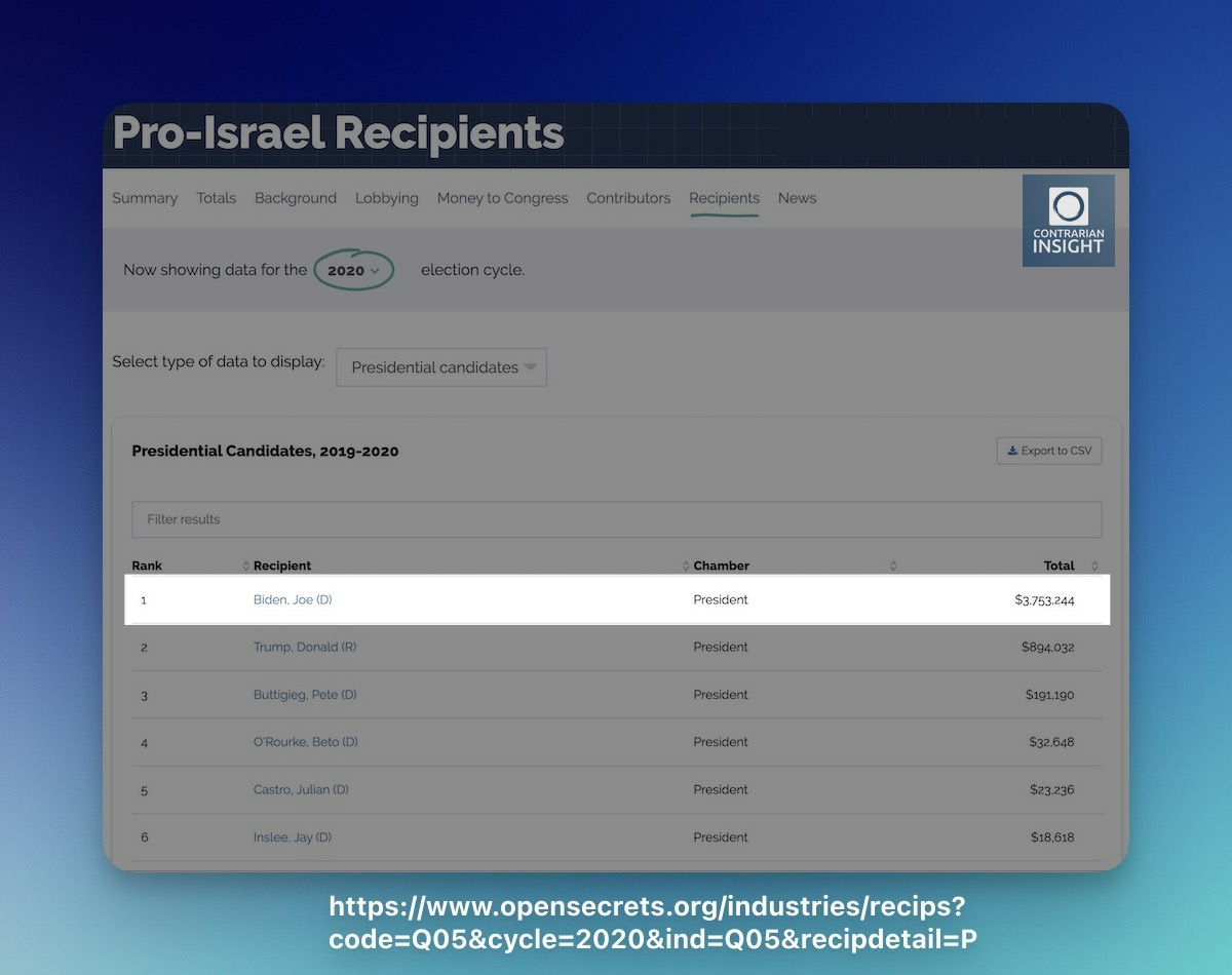 Top 20 Pro-Israel Recipients of the 2020 Presidential Candidates, Source: Opensecrets.com
