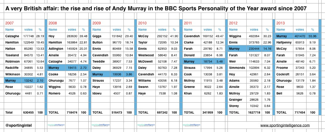 Murray SPOTY graphic SI
