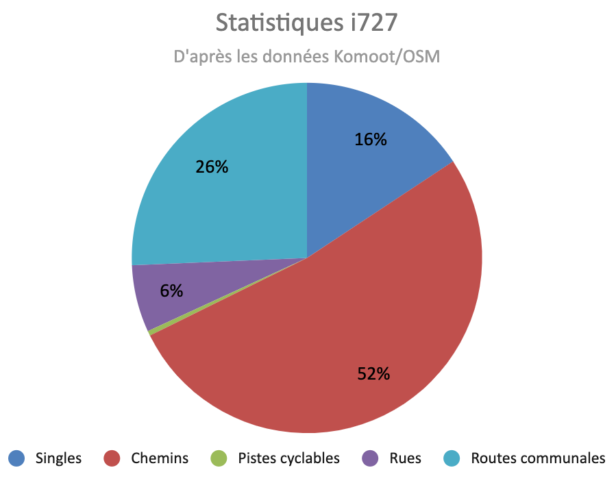 Encore trop de route