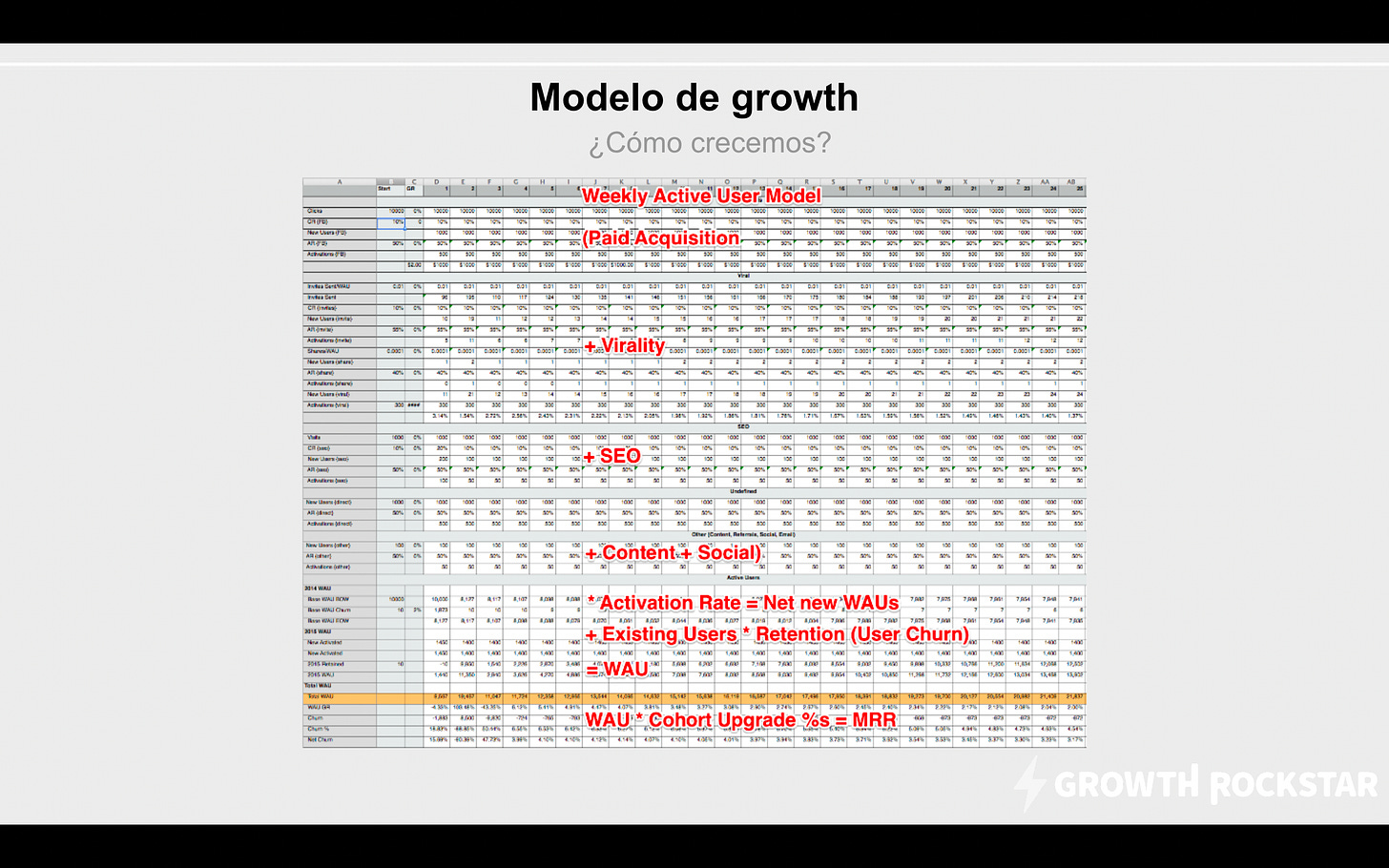 Modelo de Growth