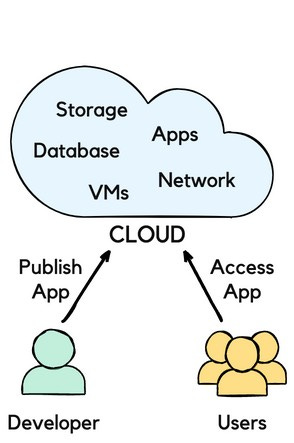 cloud diagram