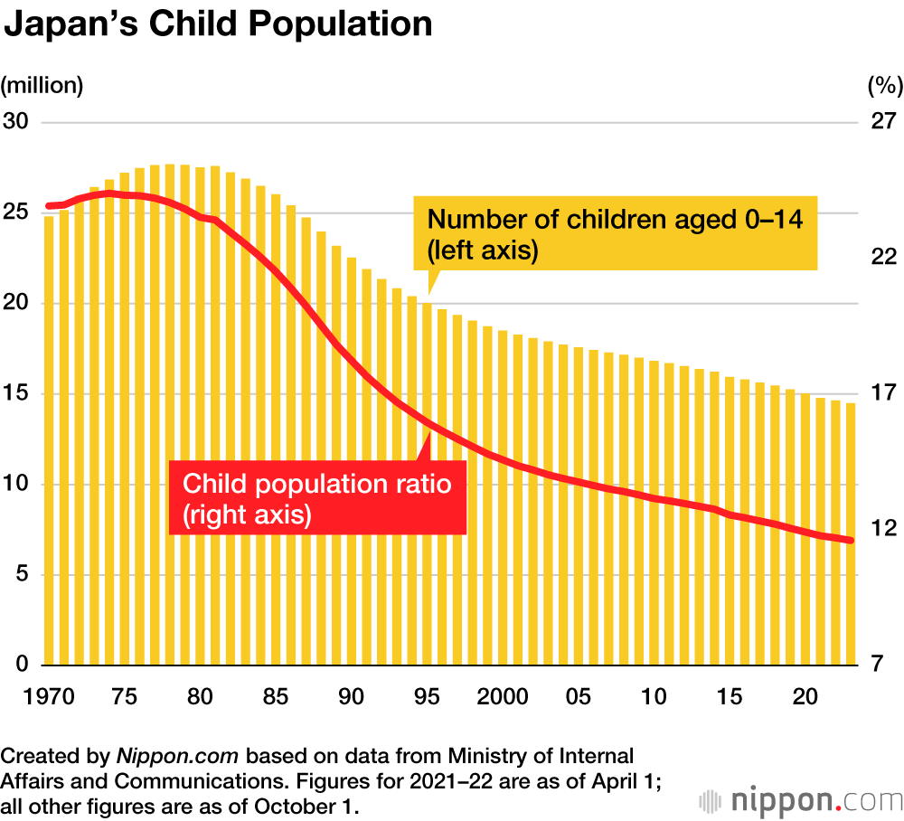 Japan’s Child Population