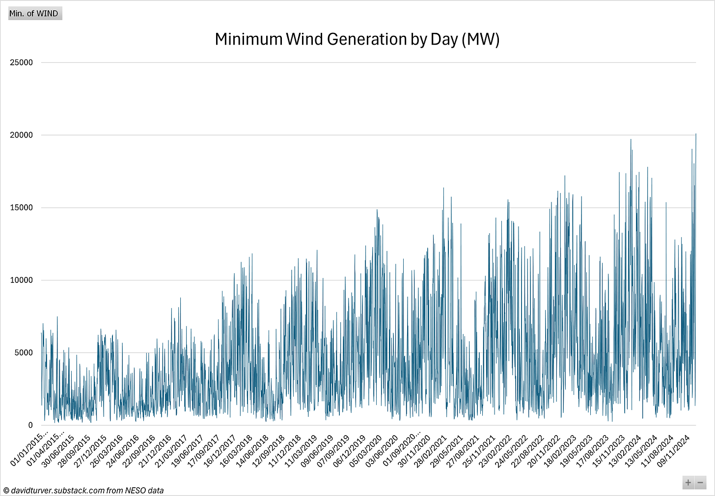 Figure 4 - Minimum Wind Generation by Day (MW)