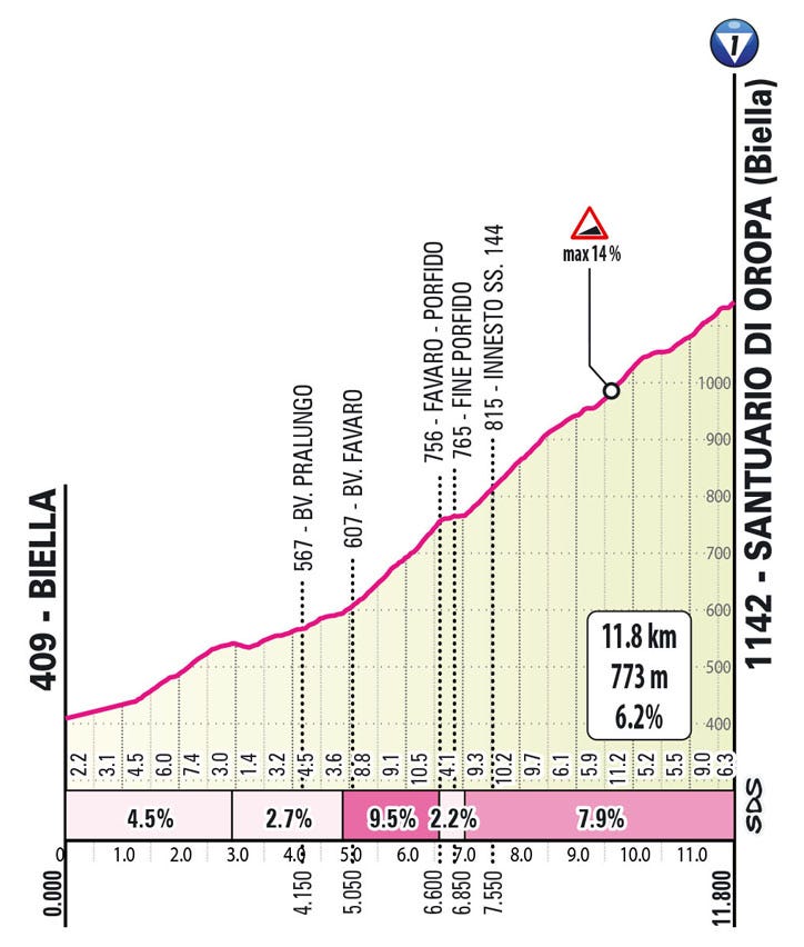 Salita/Climb Oropa Stage 2 Giro d'Italia 2024