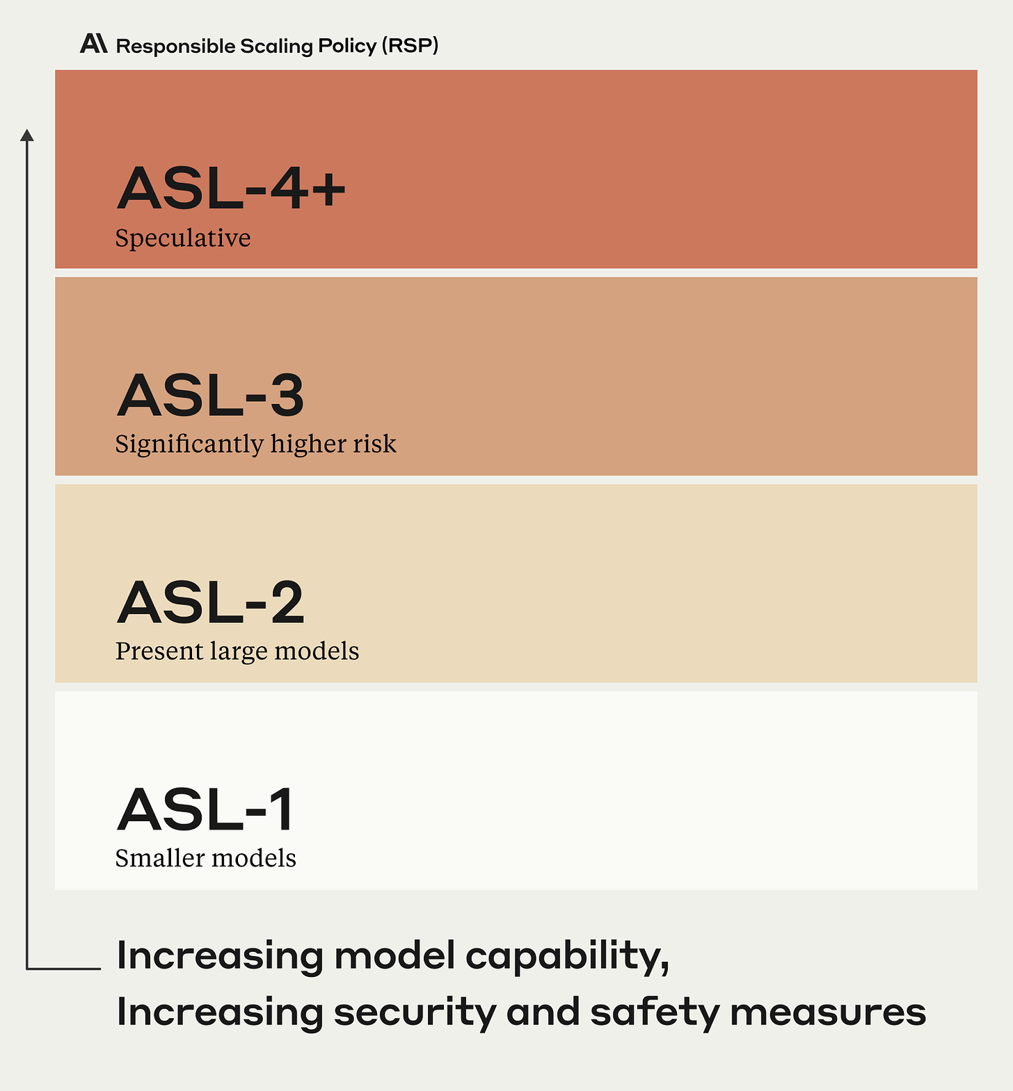 ASL-1: Smaller models. ASL-2: Present large models. ASL-3: Significantly higher risk. ASL-4+: Speculative. Increasing model capability, Increasing security and safety measures. 
