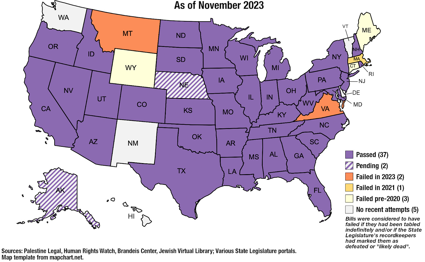 Map of the United States, with each state shaded by a color representing the status of "anti-BDS" legislation in that state. 37 states are marked purple, indicating anti-BDS legislation has passed. Nebraska and Alaska have purple and white stripes, indicating that anti-BDS legislation is currently pending. Virginia and Montana are orange, indicating anti-BDS legislation was proposed but failed in 2023. Massachusetts is yellow, indicating anti-BDS legislation failed in 2021. Maine, Connecticut, and Wyoming are pale yellow, indicating anti-BDS legislation was proposed but failed to pass prior to 2020. Hawai'i, Washington, New Mexico, Delaware, and Vermont are gray, indicating that no anti-BDSs laws have been passed and none have made it to the floor of their state legislatures in recent years.