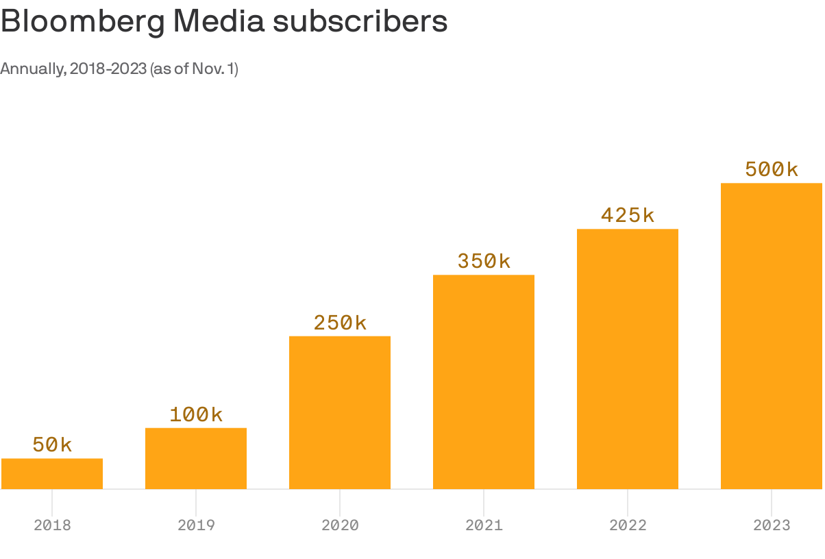 Data: Bloomberg Media; Chart: Axios Visuals