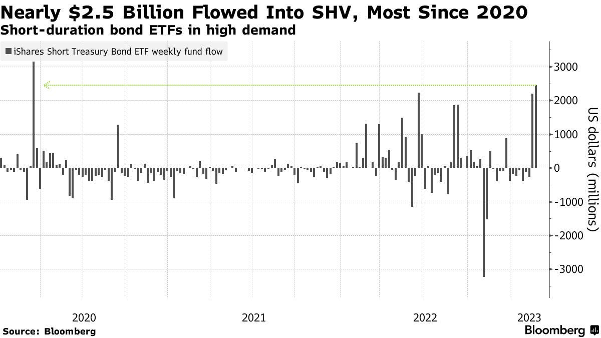 Nearly $2.5 Billion Flowed Into SHV, Most Since 2020 | Short-duration bond ETFs in high demand