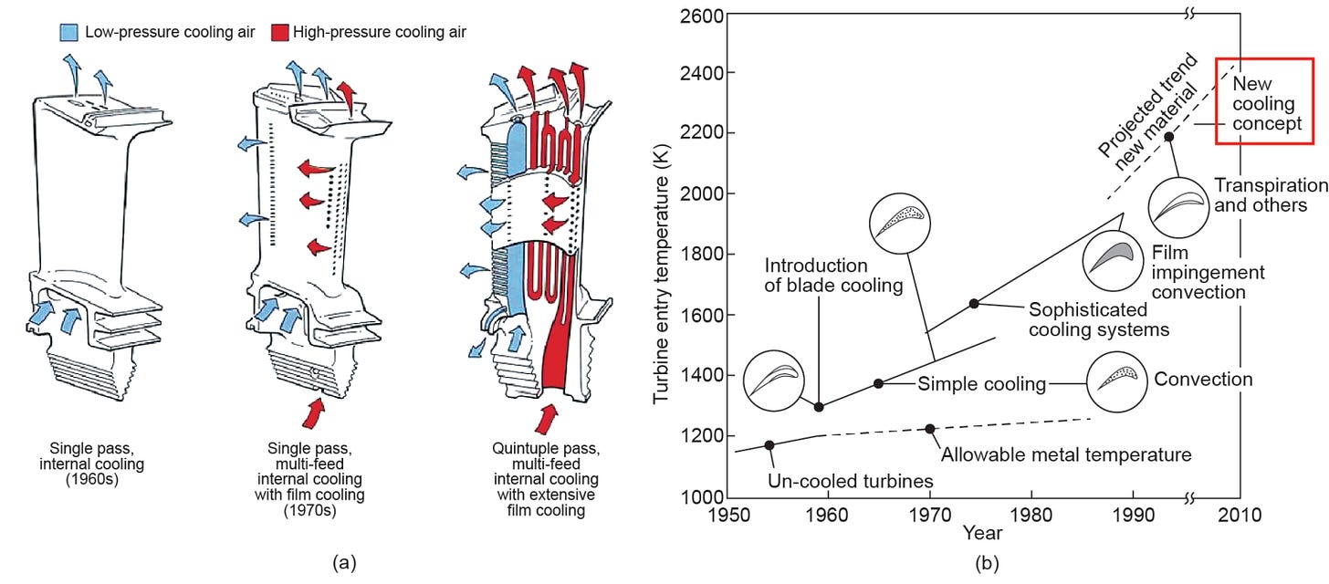 Advances in turbine blade cooling over time.