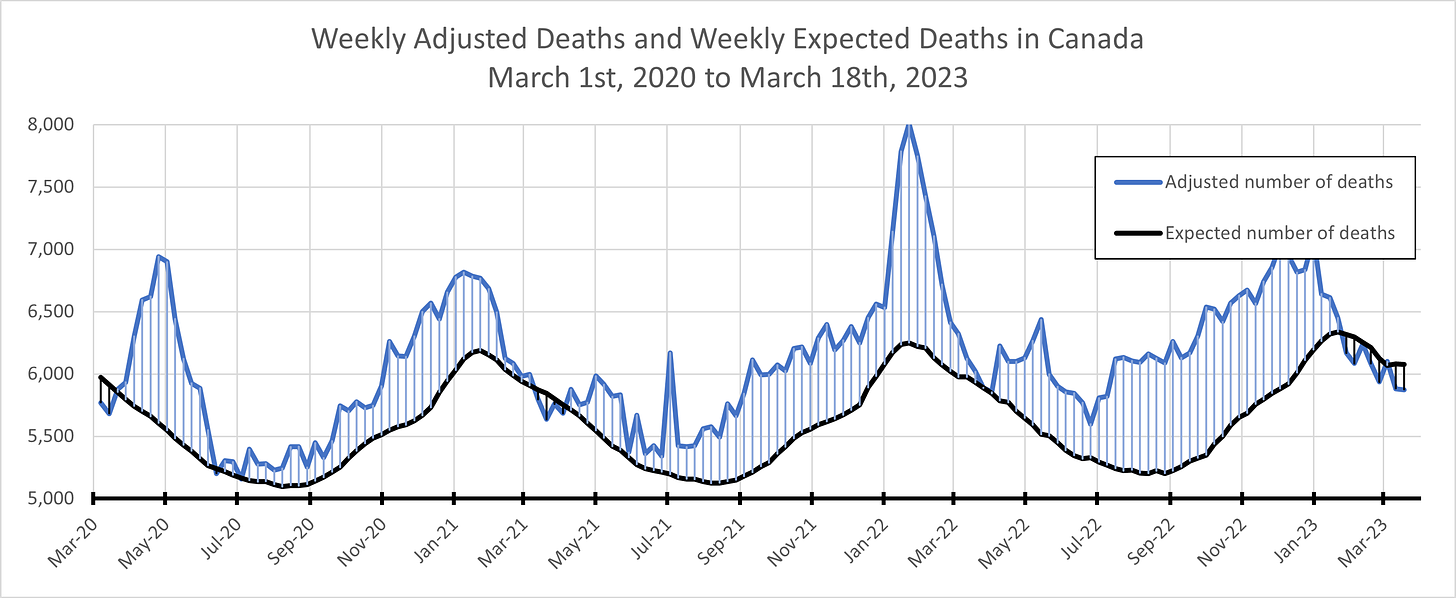 Line chart showing weekly adjusted deaths and expected deaths in Canada from March 1st, 2020 to March 18th, 2023 with the area between shaded in blue (where deaths are above expected) and black (where deaths are below expected). Deaths are above expected for the most part with small dips below in early March 2020, March 2021, and February-March 2023 (where data is most incomplete). Expected deaths follow a seasonal pattern between around 5,100 and 6,300. Adjusted deaths peak around 7,000 in May 2020, around 6,800 in January 2021, around 6,200 in July 2021, around 8,000 in January 2022, and just over 7,000 in January 2023.