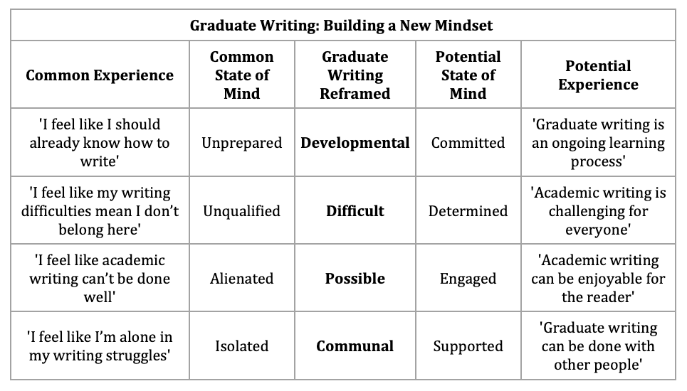 A table called Graduate Writing: Building a New Mindset that lists common negative experience students might have with graduate writing and ways to reframe them in a more positive light.