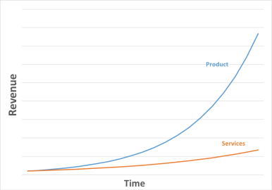 Product vs Service