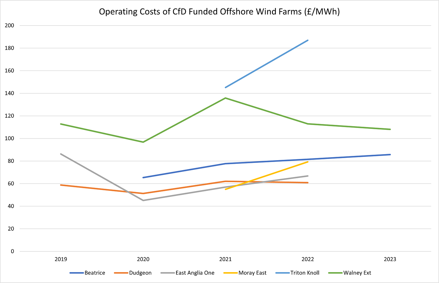 Figure 4 - Operating Costs of CfD Funded Offshore Windfarms (£ per MWh)