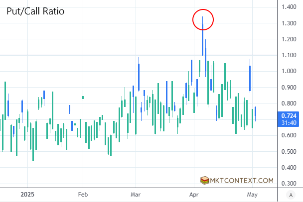 Put/call ratio peaked on Apr 4 at 1.35