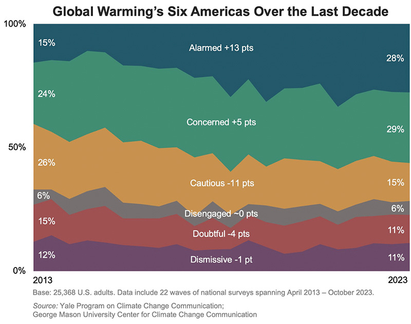 A chart on global warming's six perspectives of Americans over the past decade, showing a majority concerned or alarmed