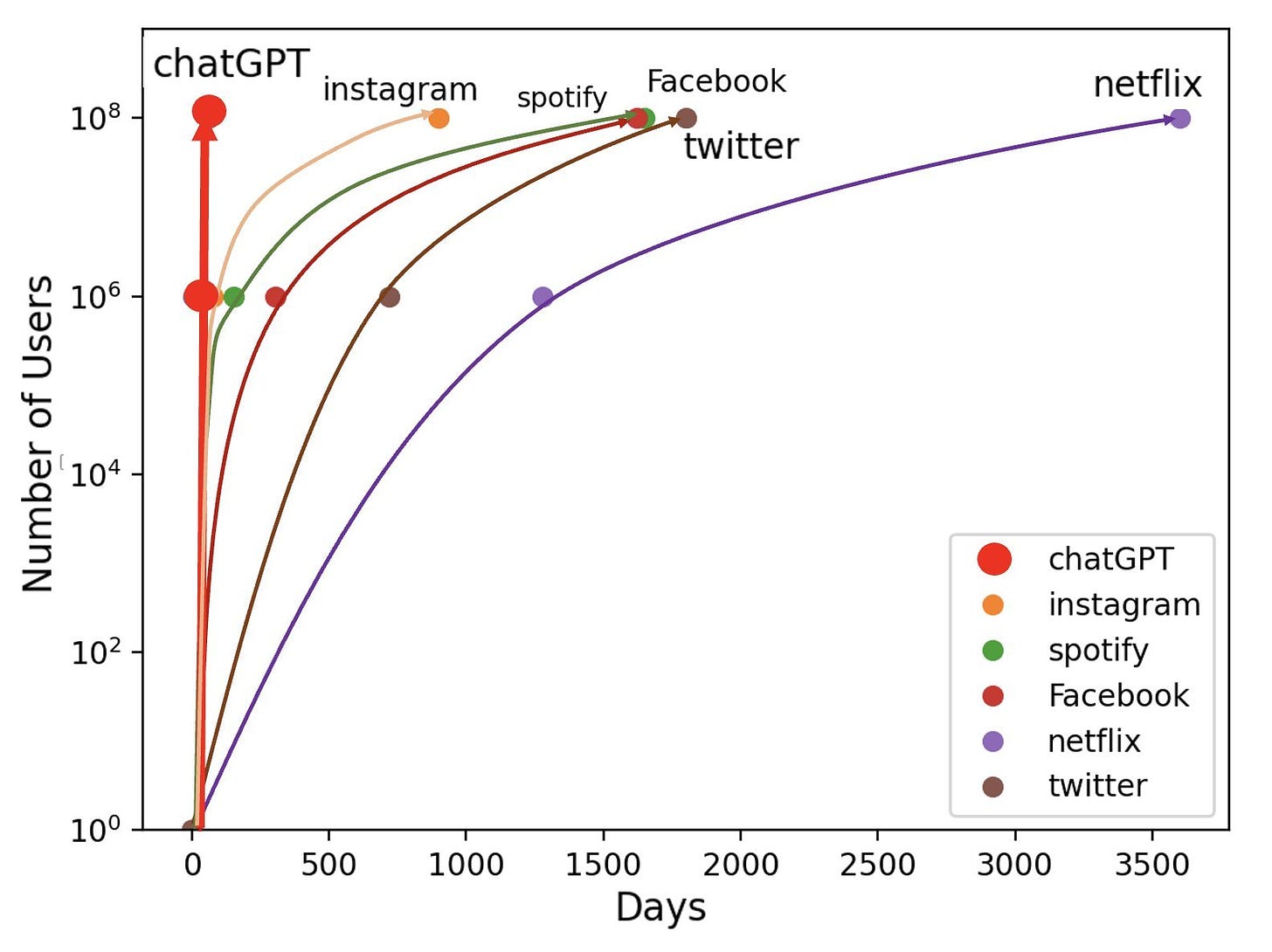 Aadit Sheth on X: "9. ChatGPT is the fastest to 100 million users • Netflix  took 9 years • Twitter took 4 years • Instagram took less than 3 years •  ChatGPT took 2 months 🤯 https://t.co/Uqis6yPJTc" / X