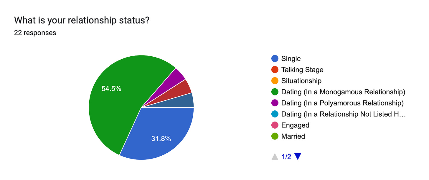 Forms response chart. Question title: What is your relationship status?. Number of responses: 22 responses.