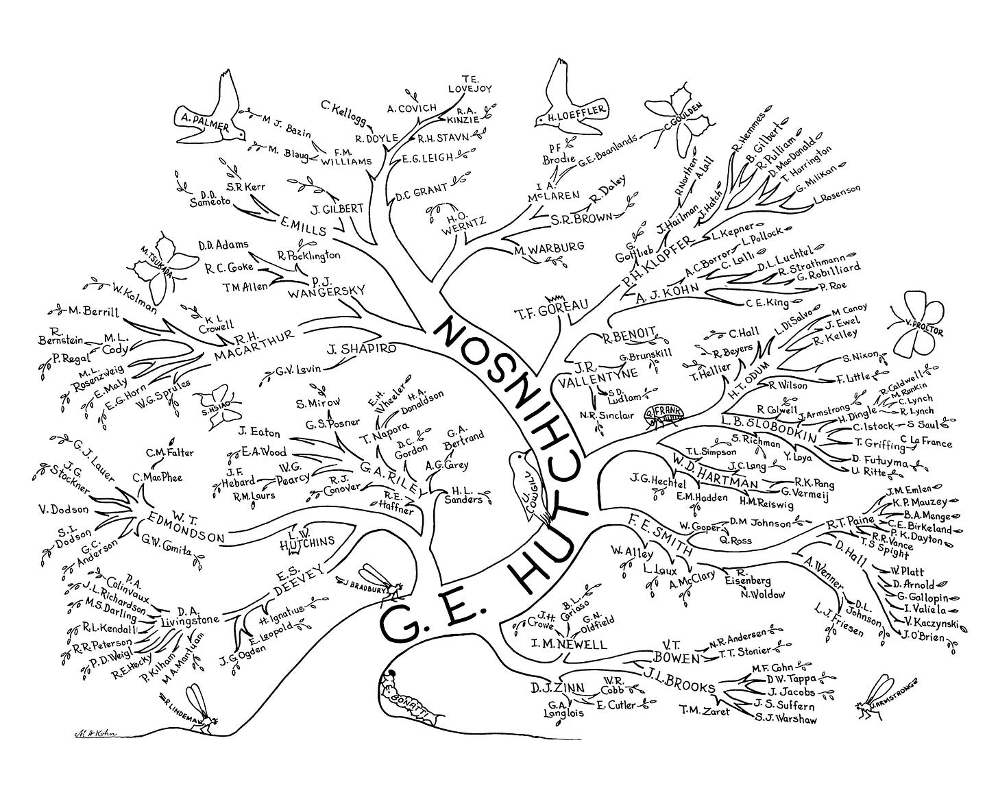 the original caption reads: FIG. 9. Phylogenetic tree of intellectual descendants of G. E. Hutchinson, restricted to those pos- sessing doctoral degrees. Main branches and capitalized names represent Hutchinson's own doctoral students. Secondary branches and twigs with lower-case names indicate second- and third-generation students. Terminal leaves indicate completed degrees, their absence means Ph.D. expected in 1971. The attendant fauna represent people who have done postdoctoral work with Hutchinson; their par- ticular character and disposition were dictated by aesthetic considerations alone.