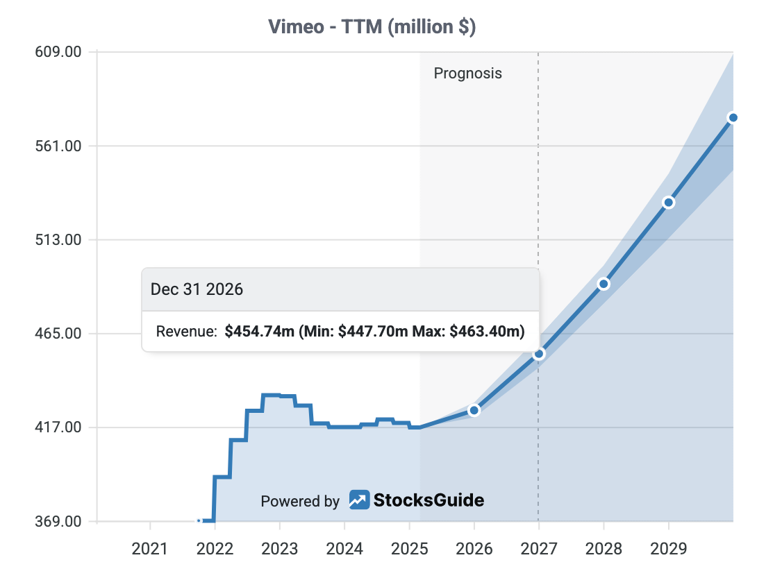 Vimeo analysts revenue forecast