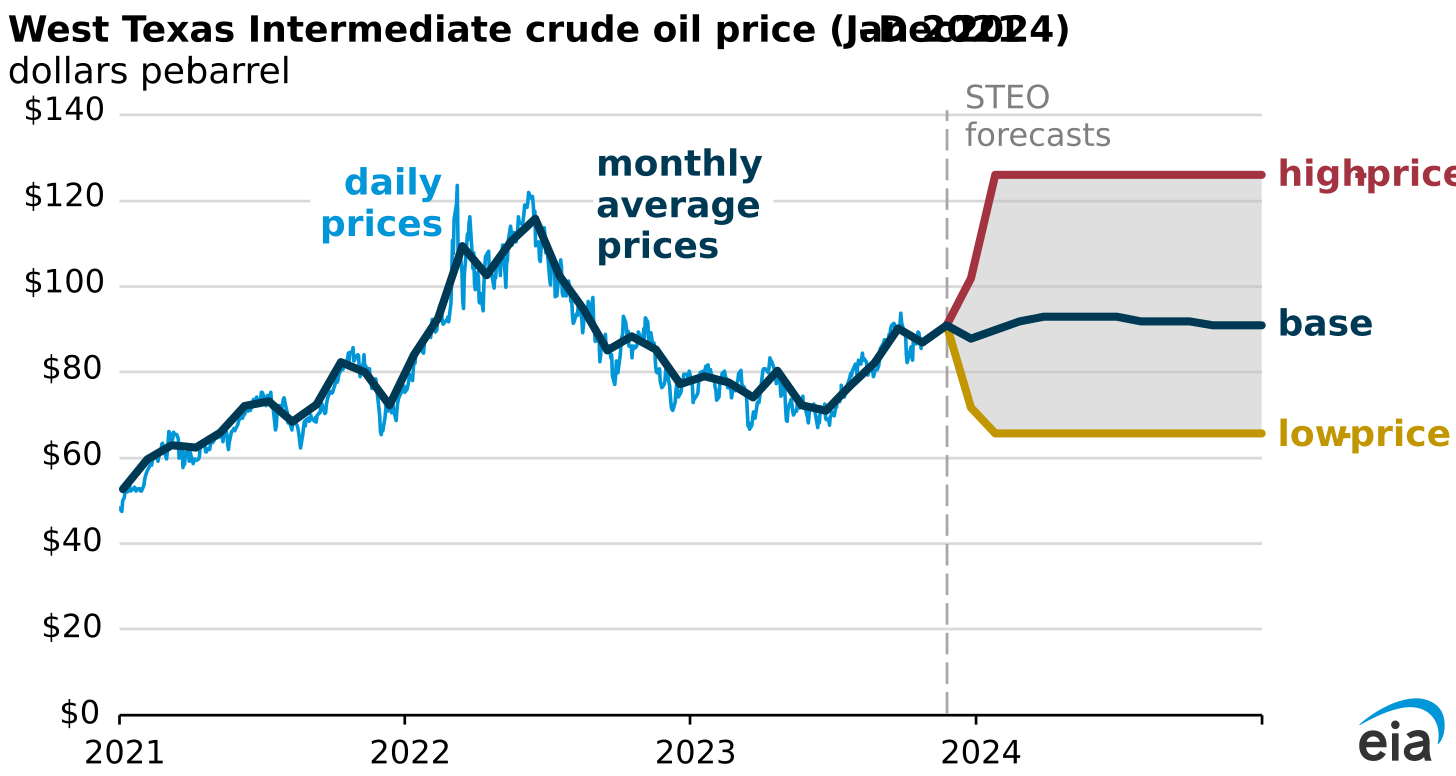 data visualization of daily and monthly West Texas Intermediate crude oil price
