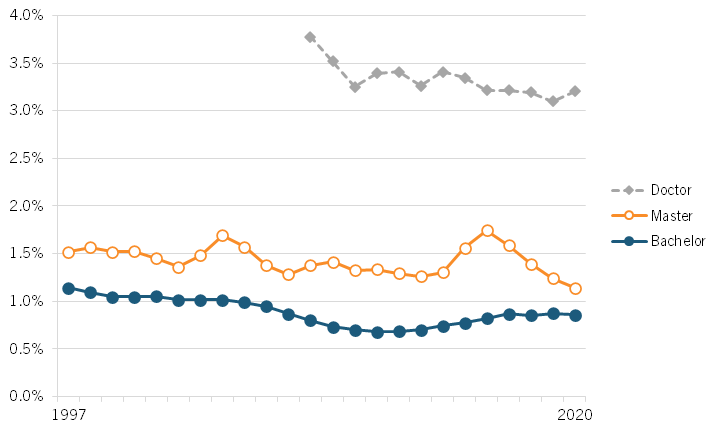 Electrical, electronics, and communications engineering degrees declining as a share of all degrees