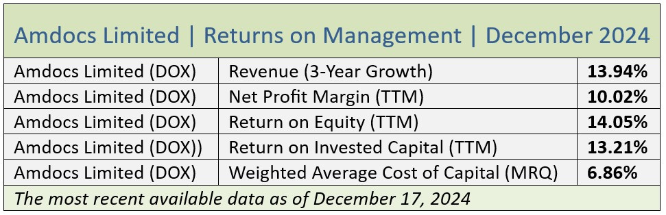 QVI Research Report on DOX December 2024