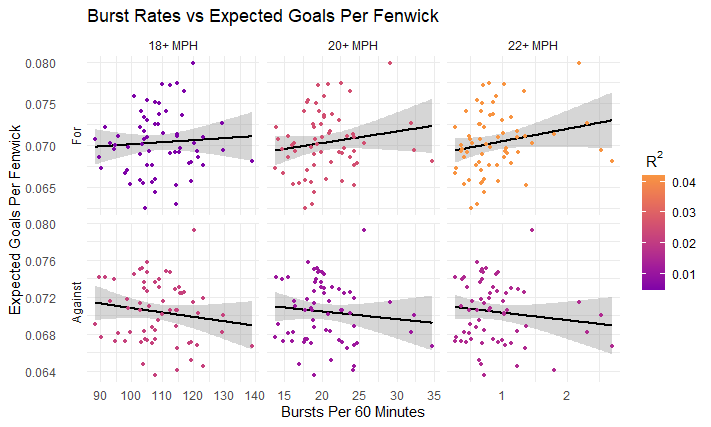 Correlation between burst rates and expected goals per fenwick attempt.  Correlations are strongest for "for" rates, increasing as burst cutoff increases.