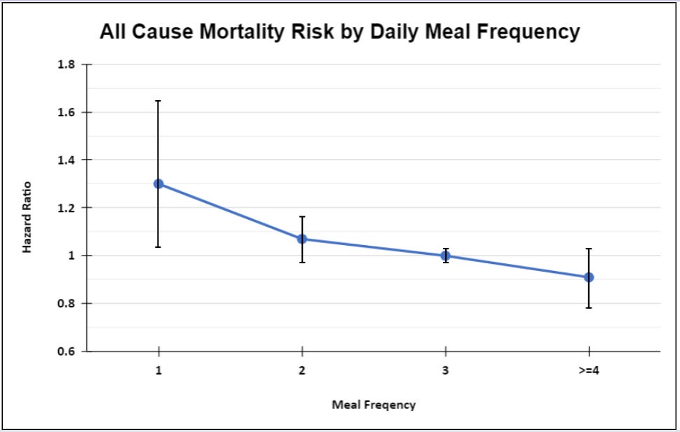 Premature death hazard ratio steadily declines as the number of daily meals increases