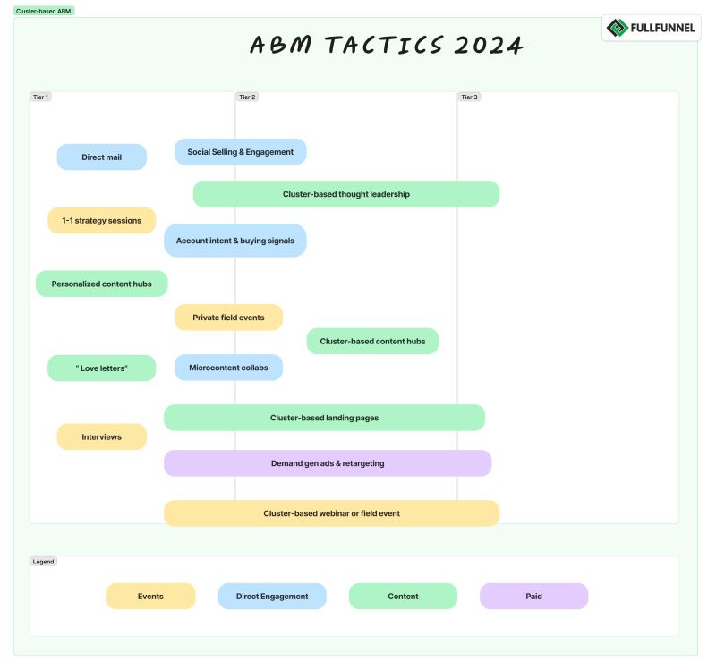 ABM tactics