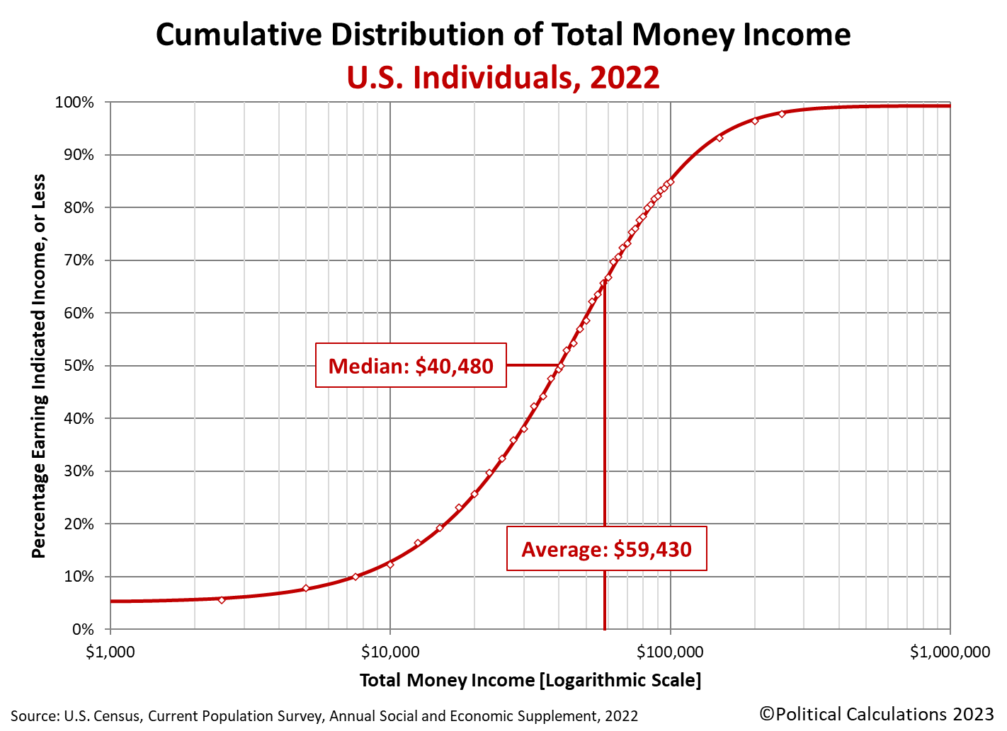 What's Your U.S. Income Percentile? | TalkMarkets