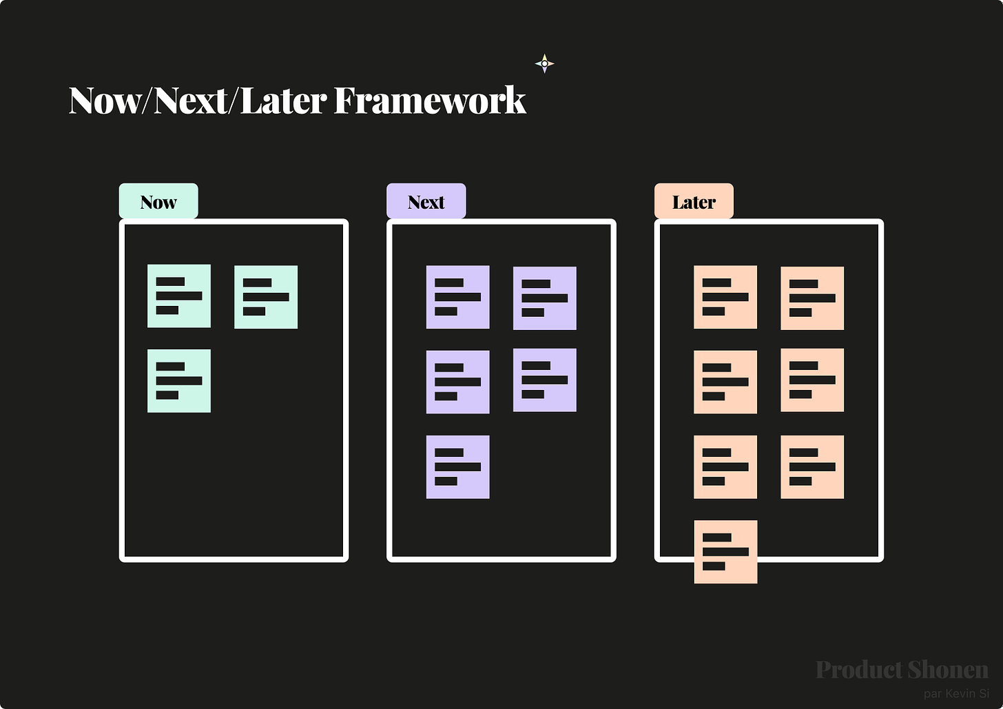 Le framework Now, Next, Later pour créer sa roadmap - Product Shonen - Kevin SI