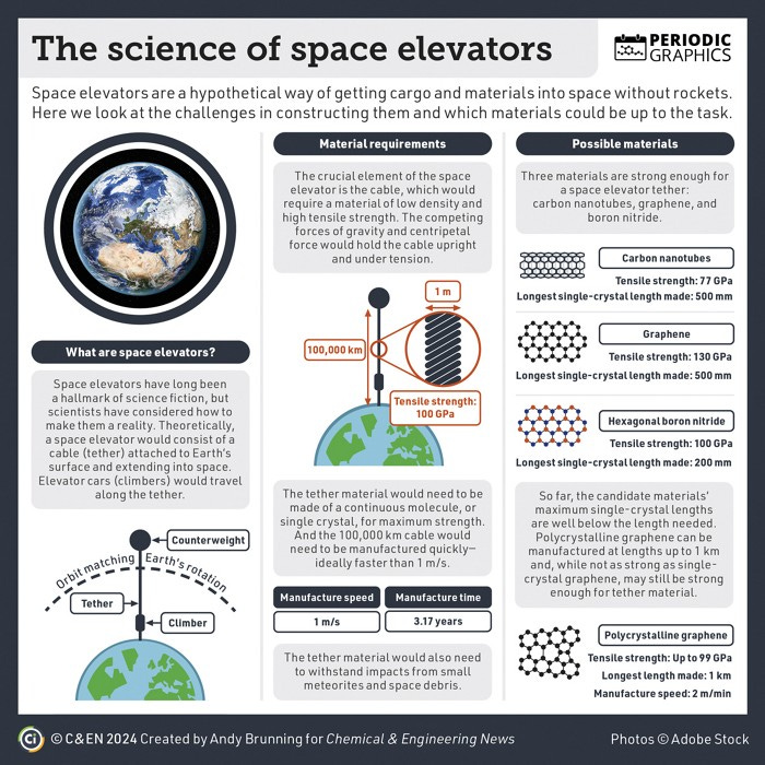 Infographic on space elevators and the materials that could make them a reality. 
Space elevators are a hypothetical way of getting cargo and materials into space without rockets. Theoretically, a space elevator would consist of a cable (tether) attached to Earth’s surface and extending into space. Elevator cars (climbers) would travel along the tether.
The crucial element of the space elevator is the cable, which would require a material of low density and high tensile strength. The competing forces of gravity and centripetal force would hold the cable upright and under tension.
The tether material would need to be made of a continuous molecule, or single crystal, for maximum strength. And the 100,000 km cable would need to be manufactured quickly—ideally faster than 1 m/s.
Three materials are strong enough for a space elevator tether: carbon nanotubes, graphene, and boron nitride.
So far, the candidate materials’ maximum single-crystal lengths are well below the lengths needed. Polycrystalline graphene can be manufactured at lengths up to 1 km and, while not as strong as single-crystal graphene, may still be strong enough for tether material.