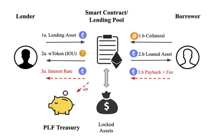 Lending protocol framework [11] | Download Scientific Diagram