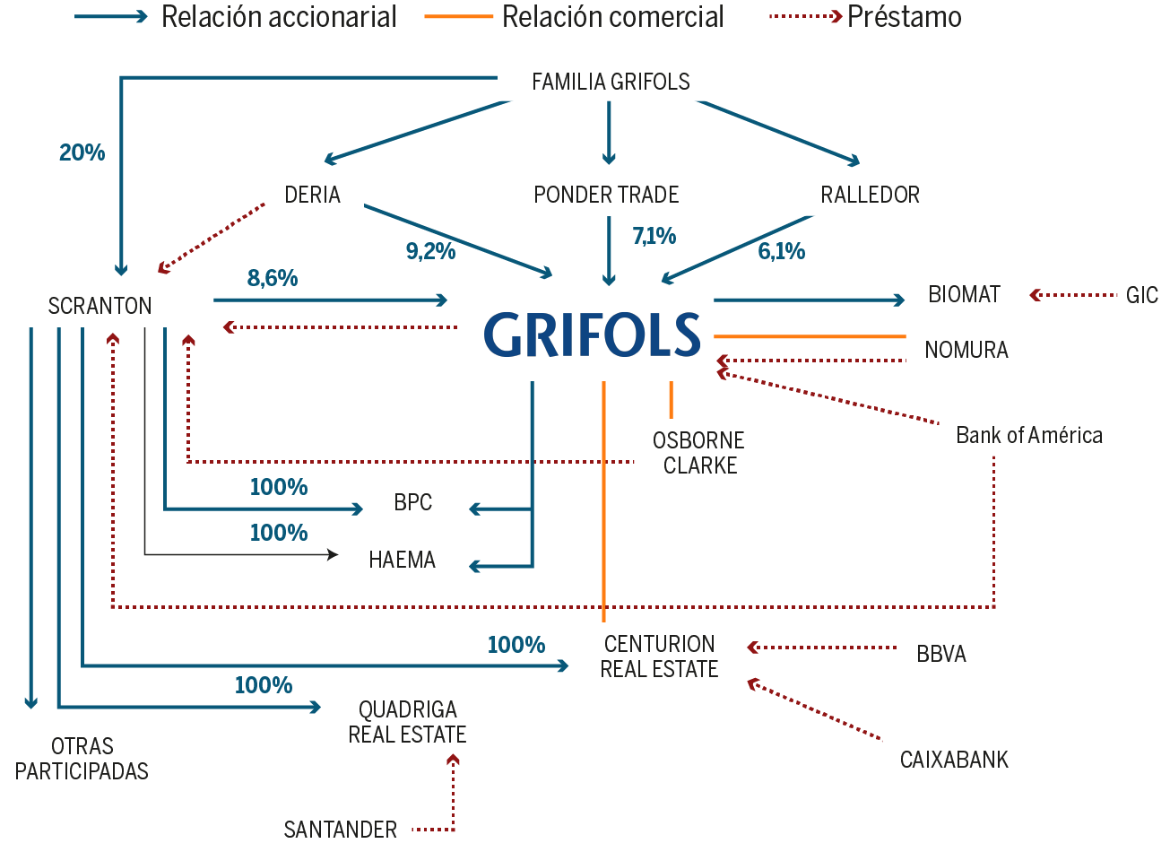Así es el entramado de Grifols, Scranton, sus bancos y sus abogados |  Empresas