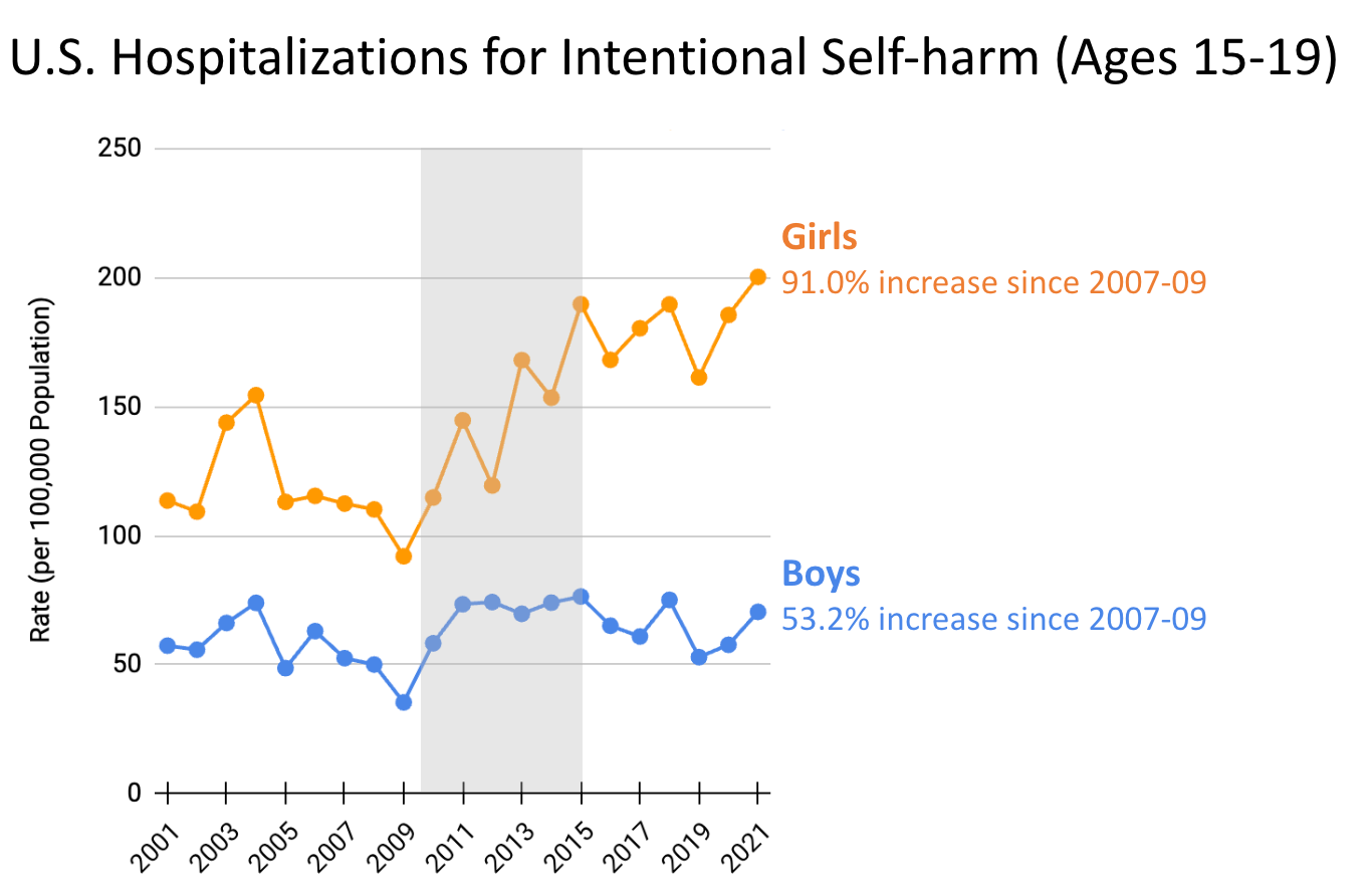 Hospitalization for intentional self-harm has risen by 91% since 2007-09 among U.S. 15-19 year-old girls. Source: CDC Non-Fatal Injury Reports