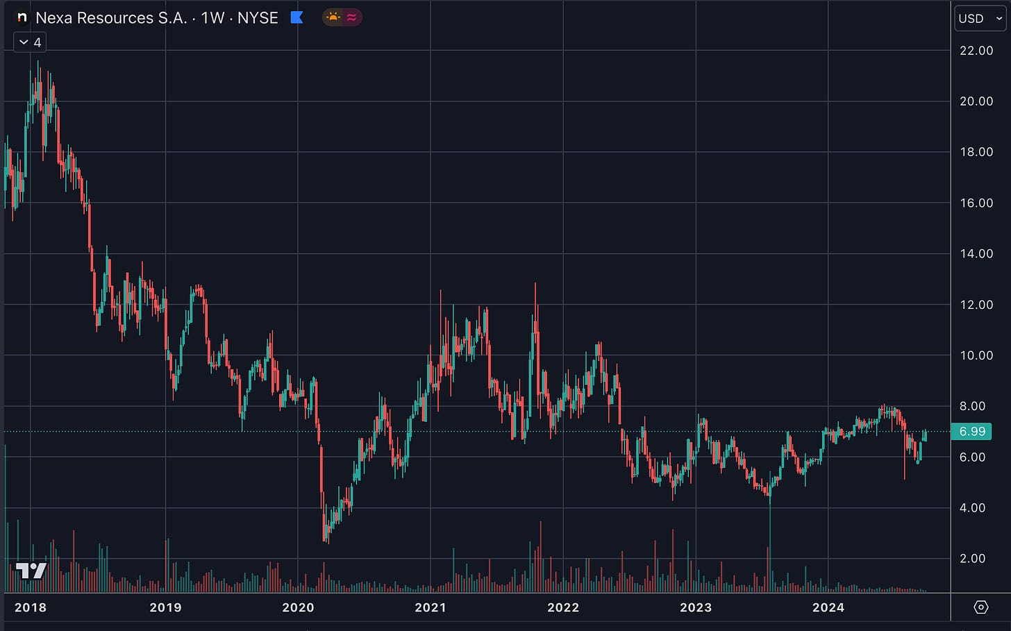 Nexa Resources Stock Price Chart - NEXA