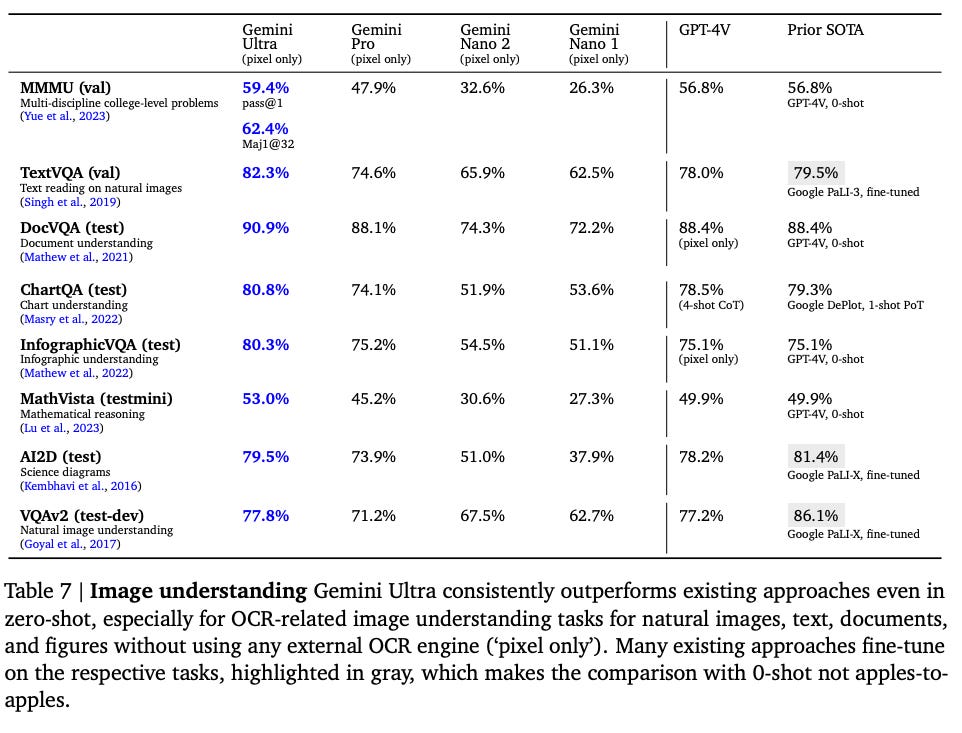 Detailed results of the image understanding tests for Gemini, GPT-4 and other models