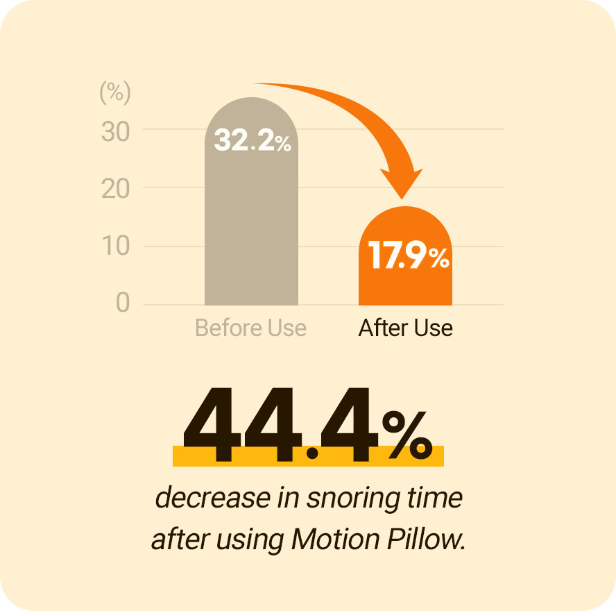 44.4% decrease in snoring time after using Motion Pillow