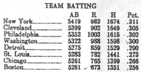 1930 Replay Batting Stats